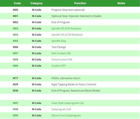 cnc machine m code meaning|cnc m code chart.